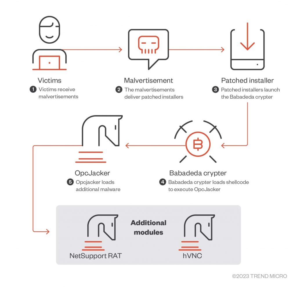 New VPN Malvertising Attack Drops OpcJacker Crypto Stealer